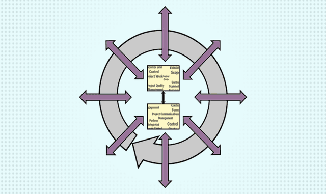 Strategic Applications of IT Project & Program Management