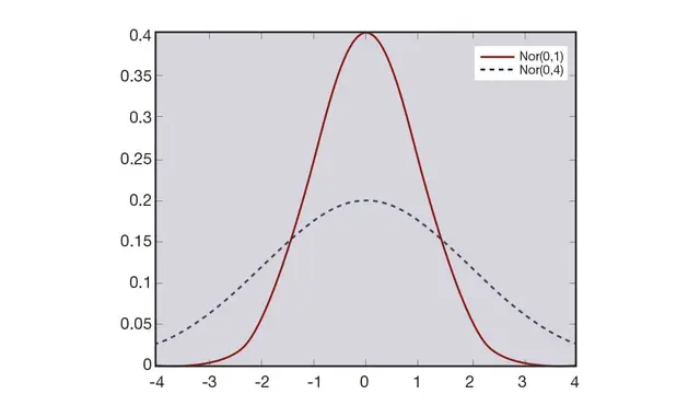 Probability and Statistics III: A Gentle Introduction to Statistics